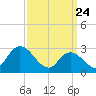 Tide chart for Main Marsh Thorofare, New Jersey on 2025/03/24