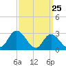 Tide chart for Main Marsh Thorofare, New Jersey on 2025/03/25