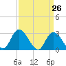 Tide chart for Main Marsh Thorofare, New Jersey on 2025/03/26