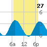 Tide chart for Main Marsh Thorofare, New Jersey on 2025/03/27