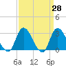 Tide chart for Main Marsh Thorofare, New Jersey on 2025/03/28