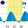 Tide chart for Main Marsh Thorofare, New Jersey on 2025/03/29