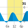 Tide chart for Main Marsh Thorofare, New Jersey on 2025/03/31
