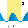 Tide chart for Main Marsh Thorofare, New Jersey on 2025/03/3