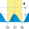 Tide chart for Main Marsh Thorofare, New Jersey on 2025/03/4