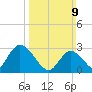 Tide chart for Main Marsh Thorofare, New Jersey on 2025/03/9