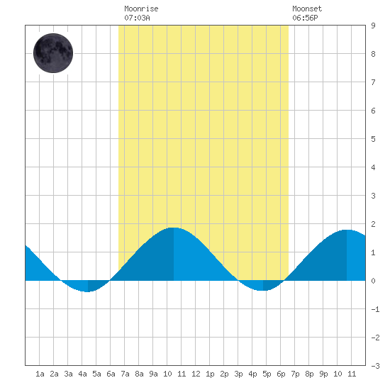 Tide Chart for 2021/03/13