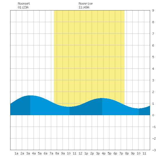 Tide Chart for 2021/03/20