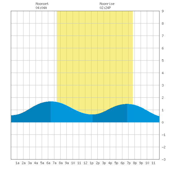 Tide Chart for 2021/03/23