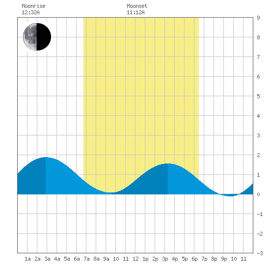 Tide Chart for 2021/03/5