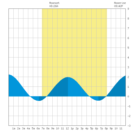 Tide Chart for 2022/08/13