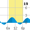 Tide chart for Main Street Bridge, St. Johns River, Florida on 2023/02/19