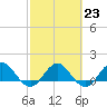 Tide chart for Main Street Bridge, Florida on 2023/02/23
