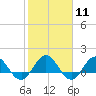 Tide chart for Main Street Bridge, St. Johns River, Florida on 2024/02/11
