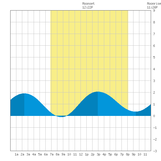 Tide chart for Main Street Bridge on 2025/08/14