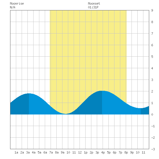 Tide chart for Main Street Bridge on 2025/08/15