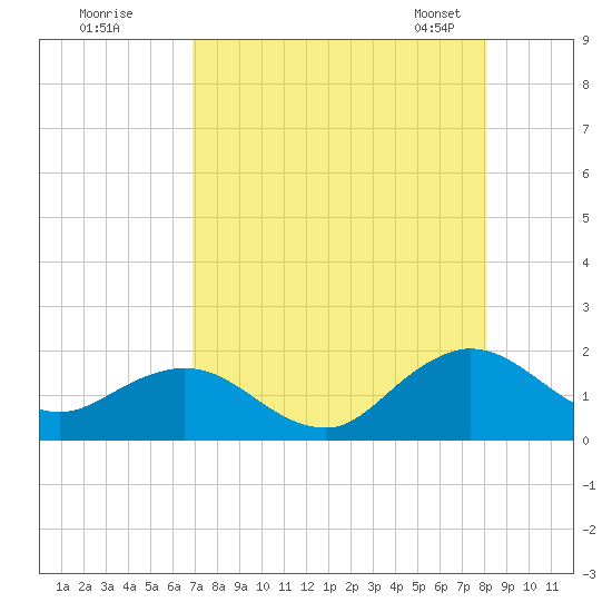 Tide chart for Main Street Bridge on 2025/08/18