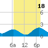 Tide chart for Main Street Bridge, Florida on 2025/08/18