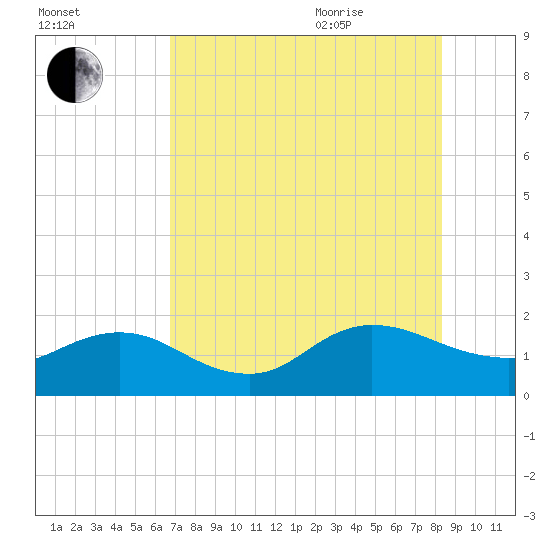 Tide chart for Main Street Bridge on 2025/08/01