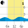 Tide chart for Main Street Bridge, Florida on 2025/08/1