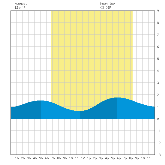 Tide chart for Main Street Bridge on 2025/08/02