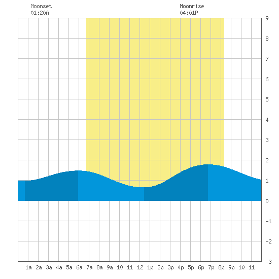 Tide chart for Main Street Bridge on 2025/08/03