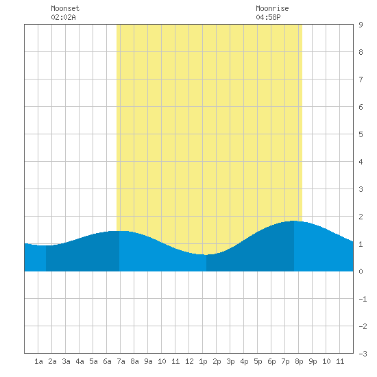 Tide chart for Main Street Bridge on 2025/08/04