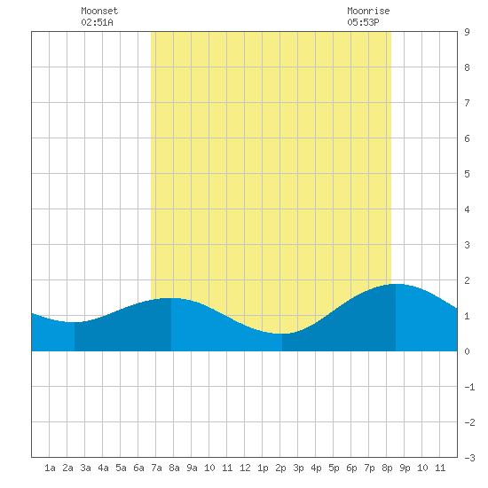 Tide chart for Main Street Bridge on 2025/08/05