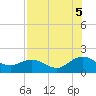 Tide chart for Main Street Bridge, Florida on 2025/08/5