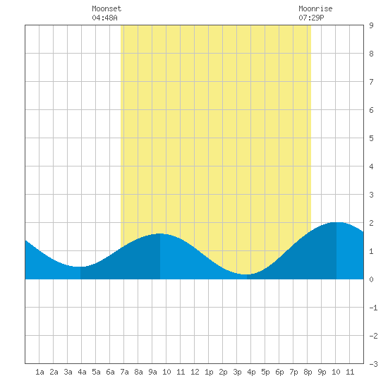 Tide chart for Main Street Bridge on 2025/08/07