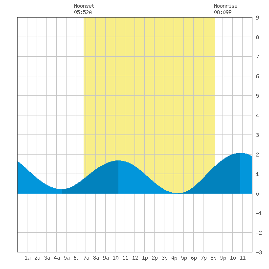 Tide chart for Main Street Bridge on 2025/08/08