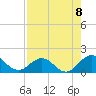 Tide chart for Main Street Bridge, Florida on 2025/08/8