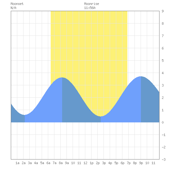 Tide Chart for 2021/08/15