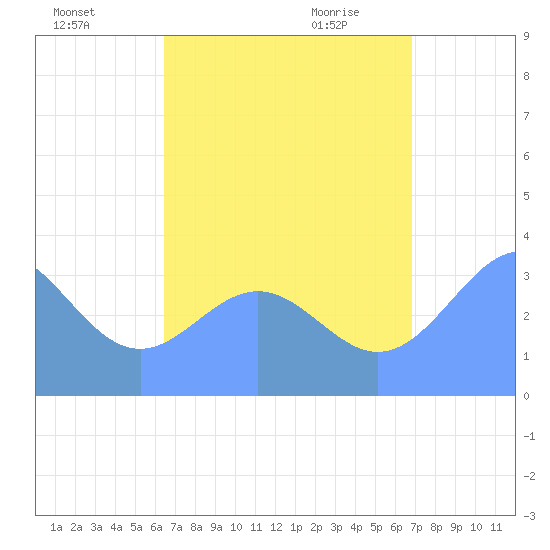 Tide Chart for 2021/08/17