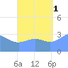 Tide chart for Marshall Islands, Majuro Atoll, Pacific Islands on 2021/09/1