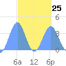 Tide chart for Majuro Atoll, Pacific Islands on 2023/03/25