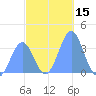 Tide chart for Marshall Islands, Majuro Atoll, Pacific Islands on 2023/12/15