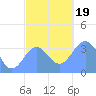 Tide chart for Marshall Islands, Majuro Atoll, Pacific Islands on 2023/12/19