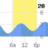 Tide chart for Marshall Islands, Majuro Atoll, Pacific Islands on 2023/12/20
