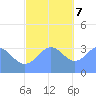 Tide chart for Marshall Islands, Majuro Atoll, Pacific Islands on 2023/12/7