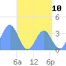 Tide chart for Majuro Atoll, Pacific Islands on 2025/06/10
