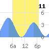 Tide chart for Majuro Atoll, Pacific Islands on 2025/06/11