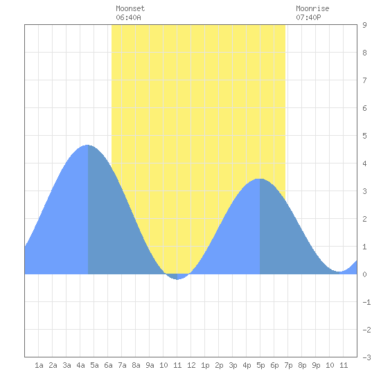 Tide chart for Majuro Atoll on 2025/06/12