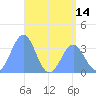Tide chart for Majuro Atoll, Pacific Islands on 2025/06/14