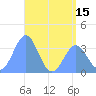 Tide chart for Majuro Atoll, Pacific Islands on 2025/06/15