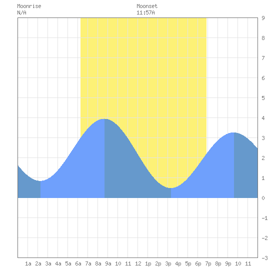 Tide chart for Majuro Atoll on 2025/06/18