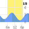 Tide chart for Majuro Atoll, Pacific Islands on 2025/06/19