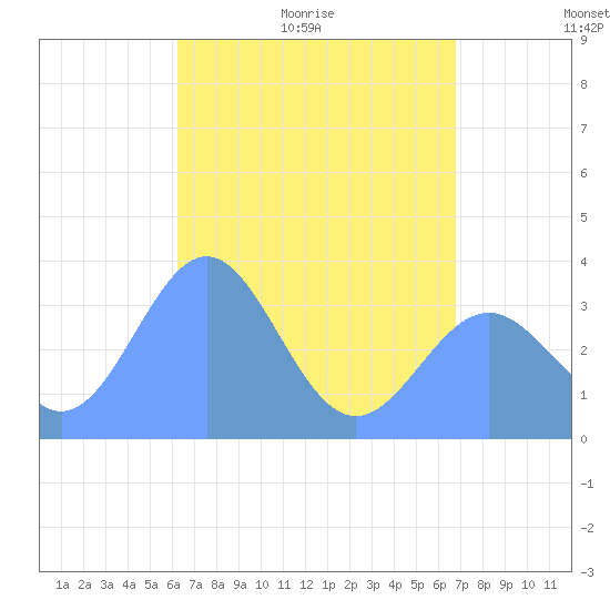 Tide chart for Majuro Atoll on 2025/06/01