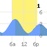 Tide chart for Majuro Atoll, Pacific Islands on 2025/06/1