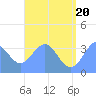 Tide chart for Majuro Atoll, Pacific Islands on 2025/06/20